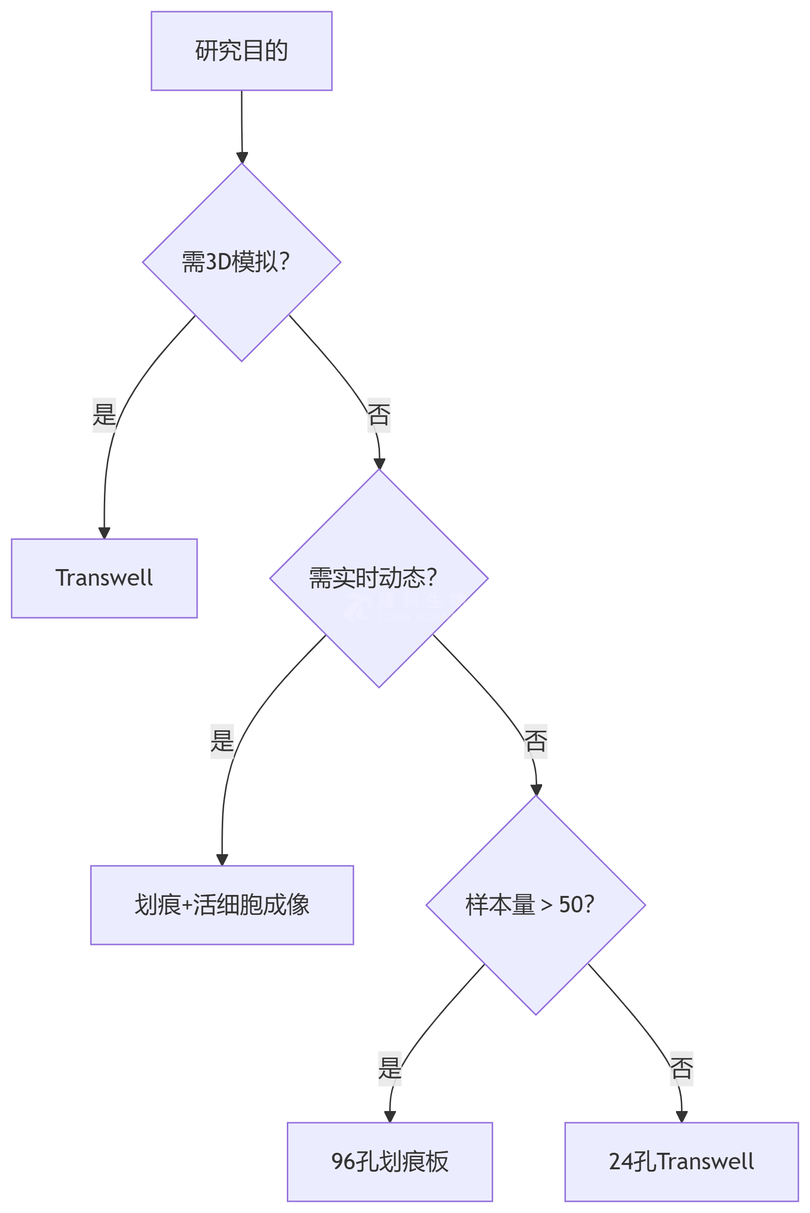 细胞划痕实验